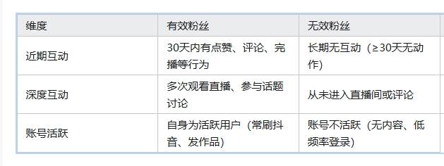 抖音粉丝加了有什么好处